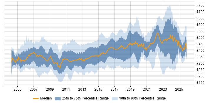 Contractor daily rate distribution trend for jobs in Buckinghamshire citing Finance