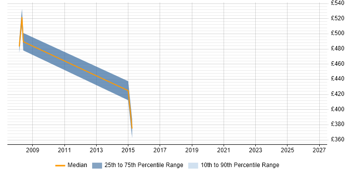 Contractor daily rate distribution trend for Financial Accountant job vacancies in Buckinghamshire