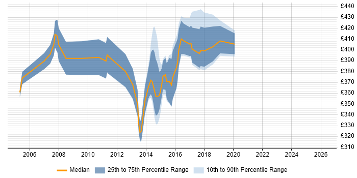 Contractor daily rate distribution trend for Financial Business Analyst job vacancies in Buckinghamshire