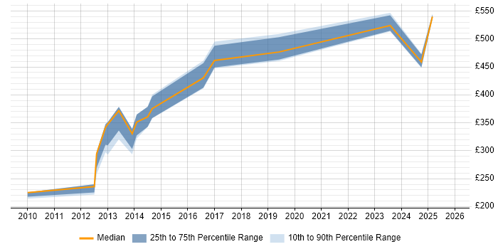 Contractor daily rate distribution trend for jobs in Buckinghamshire citing Financial Modelling