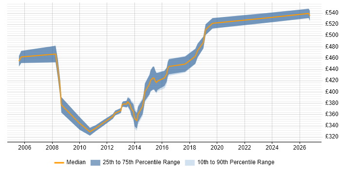 Contractor daily rate distribution trend for Financial Services Project Manager job vacancies in Buckinghamshire