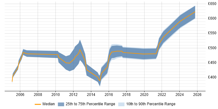 Contractor daily rate distribution trend for jobs in Buckinghamshire citing FMCG