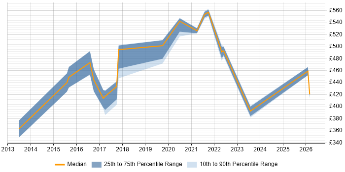 Contractor daily rate distribution trend for jobs in Buckinghamshire citing Fortinet