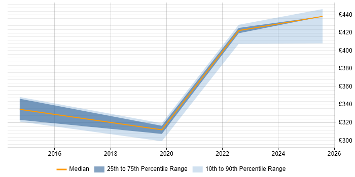Contractor daily rate distribution trend for jobs in Buckinghamshire citing Freedom of Information Act