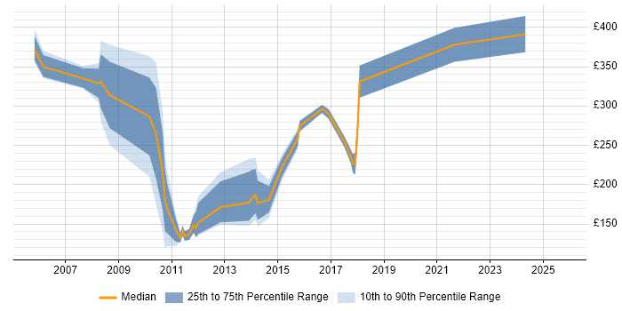 Contractor daily rate distribution trend for jobs in Buckinghamshire citing French Language