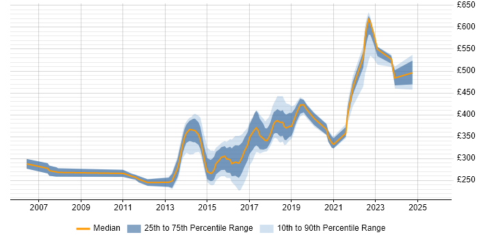 Contractor daily rate distribution trend for Front-End Developer (Client-Side Developer) job vacancies in Buckinghamshire