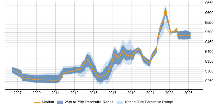Contractor daily rate distribution trend for jobs in Buckinghamshire citing Front End Development Contractor daily rate distribution trend for jobs in Buckinghamshire citing Front End Development