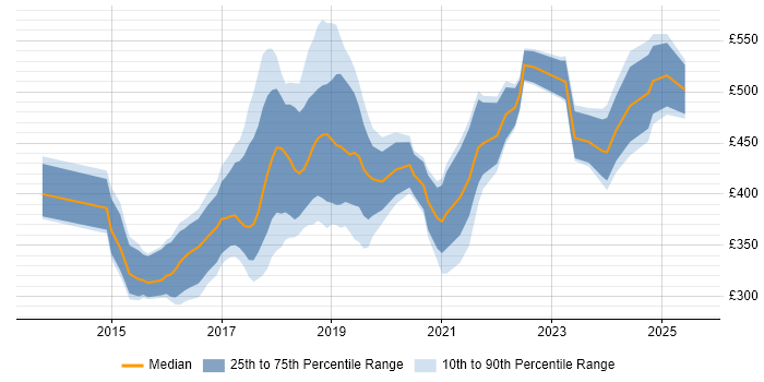 Contractor daily rate distribution trend for jobs in Buckinghamshire citing Full-Stack Development Contractor daily rate distribution trend for jobs in Buckinghamshire citing Full-Stack Development