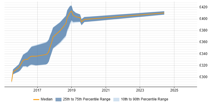 Contractor daily rate distribution trend for Full-Stack .NET Developer job vacancies in Buckinghamshire