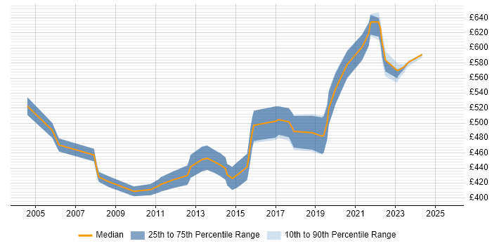 Contractor daily rate distribution trend for Functional Consultant job vacancies in Buckinghamshire Contractor daily rate distribution trend for Functional Consultant job vacancies in Buckinghamshire