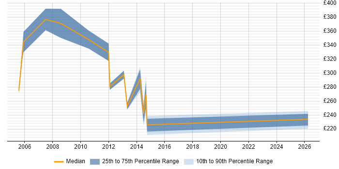 Contractor daily rate distribution trend for Functional Tester job vacancies in Buckinghamshire