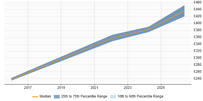 Contractor daily rate distribution trend for jobs in Buckinghamshire citing Gantt Chart