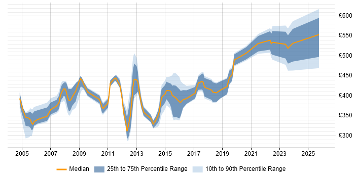 Contractor daily rate distribution trend for jobs in Buckinghamshire citing GAP Analysis