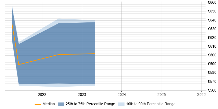 Contractor daily rate distribution trend for GCP DevOps job vacancies in Buckinghamshire
