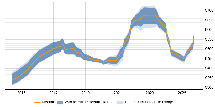 Contractor daily rate distribution trend for jobs in Buckinghamshire citing GCP