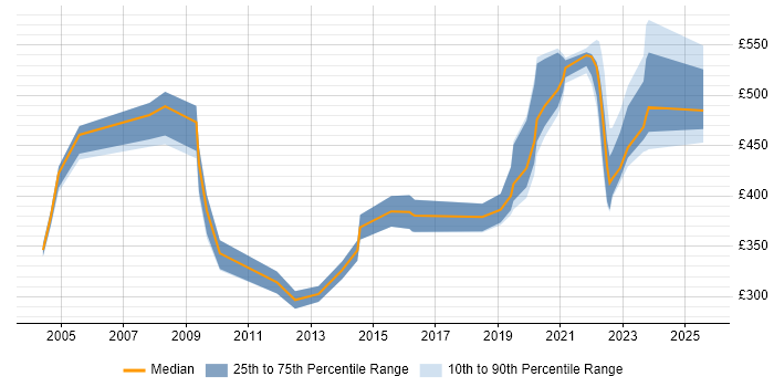 Contractor daily rate distribution trend for jobs in Buckinghamshire citing General Ledger