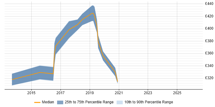 Contractor daily rate distribution trend for jobs in Buckinghamshire citing Gherkin