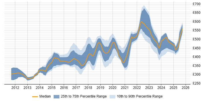 Contractor daily rate distribution trend for jobs in Buckinghamshire citing Git
