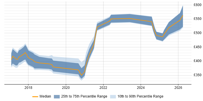 Contractor daily rate distribution trend for jobs in Buckinghamshire citing GitLab