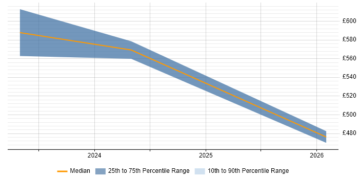 Contractor daily rate distribution trend for jobs in Buckinghamshire citing GitOps