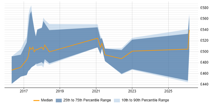 Contractor daily rate distribution trend for jobs in Buckinghamshire citing Go