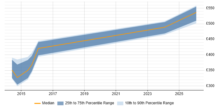 Contractor daily rate distribution trend for jobs in Buckinghamshire citing Google App Engine