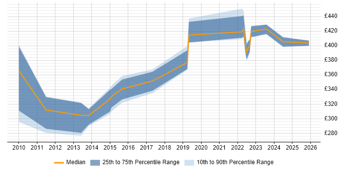 Contractor daily rate distribution trend for Governance Analyst job vacancies in Buckinghamshire