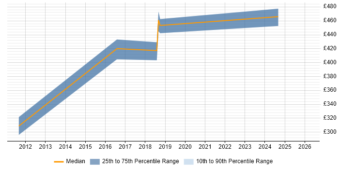 Contractor daily rate distribution trend for jobs in Buckinghamshire citing Government Security Classifications