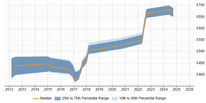 Contractor daily rate distribution trend for jobs in Buckinghamshire citing Gradle