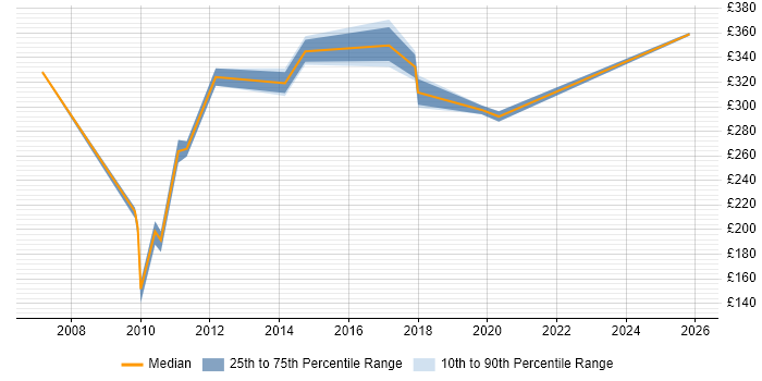 Contractor daily rate distribution trend for jobs in Buckinghamshire citing Graphic Design