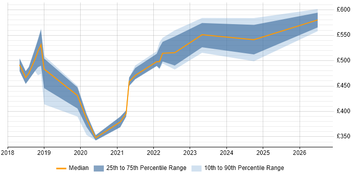Contractor daily rate distribution trend for jobs in Buckinghamshire citing GraphQL