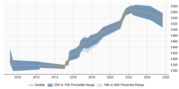Contractor daily rate distribution trend for jobs in Buckinghamshire citing GRC