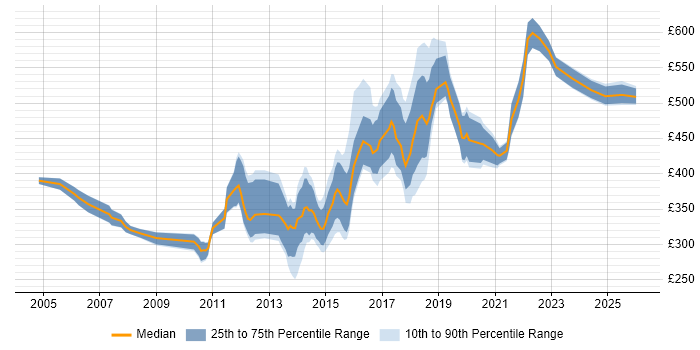 Contractor daily rate distribution trend for jobs in Buckinghamshire citing Greenfield Project