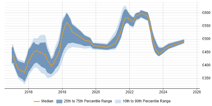 Contractor daily rate distribution trend for jobs in Buckinghamshire citing Hadoop