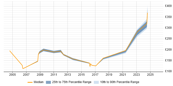 Contractor daily rate distribution trend for Hardware Engineer job vacancies in Buckinghamshire