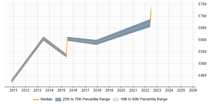 Contractor daily rate distribution trend for Head of Delivery job vacancies in Buckinghamshire Contractor daily rate distribution trend for Head of Delivery job vacancies in Buckinghamshire