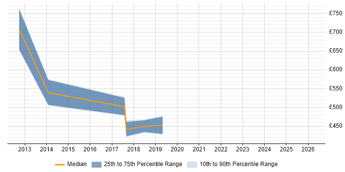 Contractor daily rate distribution trend for Head of Infrastructure job vacancies in Buckinghamshire