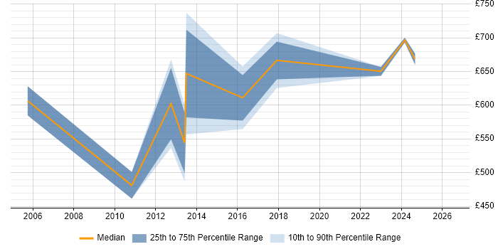 Contractor daily rate distribution trend for Head of IT job vacancies in Buckinghamshire