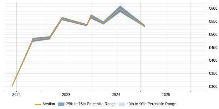 Contractor daily rate distribution trend for jobs in Buckinghamshire citing Health Technology