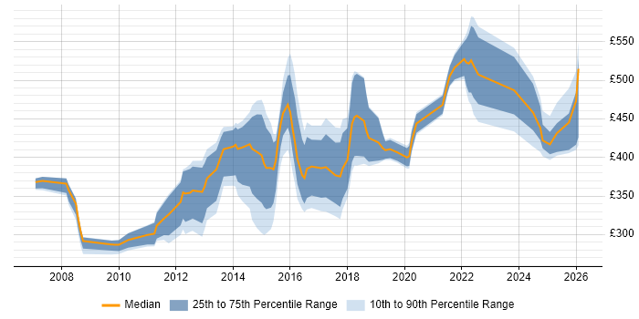 Contractor daily rate distribution trend for jobs in Buckinghamshire citing High Availability