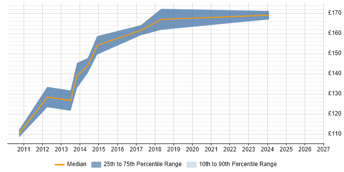 Contractor daily rate distribution trend for 2nd Line Support Analyst job vacancies in High Wycombe