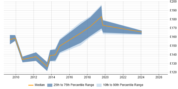 Contractor daily rate distribution trend for 2nd Line Support job vacancies in High Wycombe