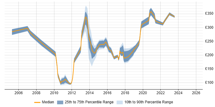 Contractor daily rate distribution trend for jobs in High Wycombe citing Active Directory