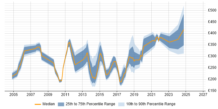 Contractor daily rate distribution trend for Analyst job vacancies in High Wycombe