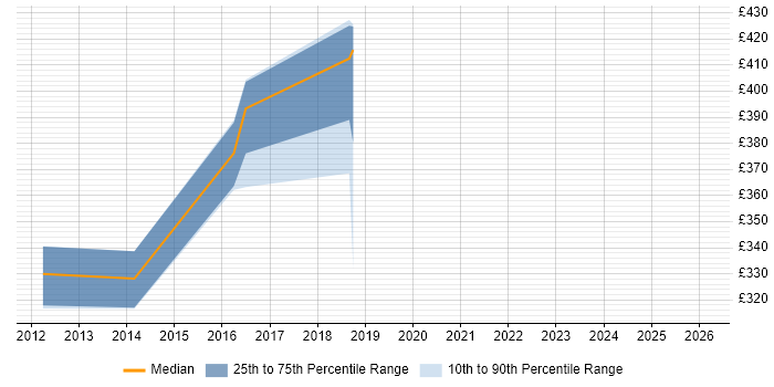 Contractor daily rate distribution trend for jobs in High Wycombe citing Android Development