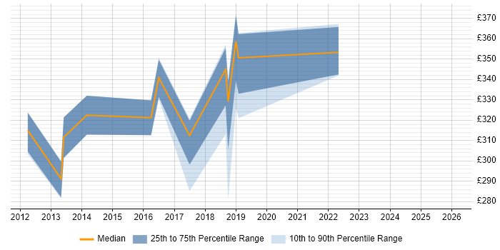 Contractor daily rate distribution trend for jobs in High Wycombe citing Android