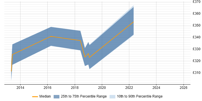 Contractor daily rate distribution trend for jobs in High Wycombe citing Apple iOS