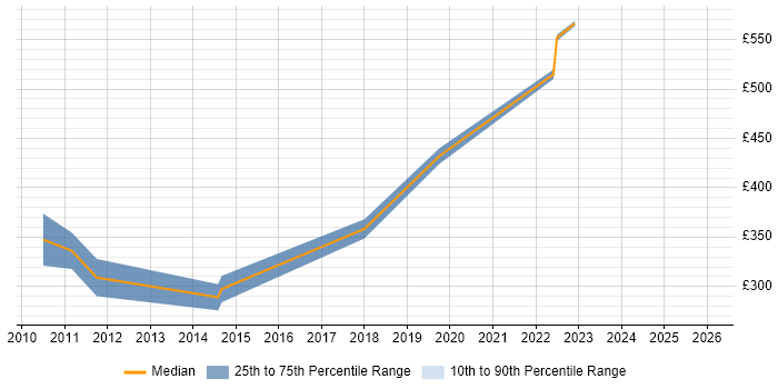 Contractor daily rate distribution trend for Applications Developer job vacancies in High Wycombe