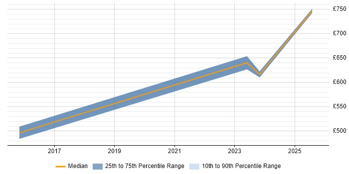 Contractor daily rate distribution trend for jobs in High Wycombe citing Aviation