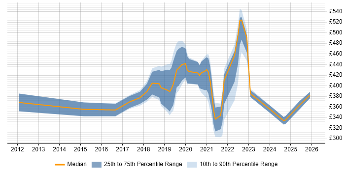 Contractor daily rate distribution trend for jobs in High Wycombe citing Azure